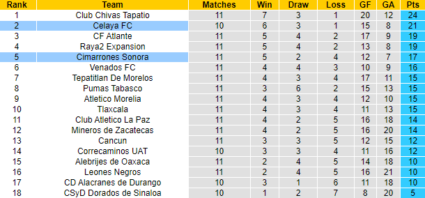 Nhận định, soi kèo Cimarrones vs Celaya, 10h05 ngày 22/3 - Ảnh 4