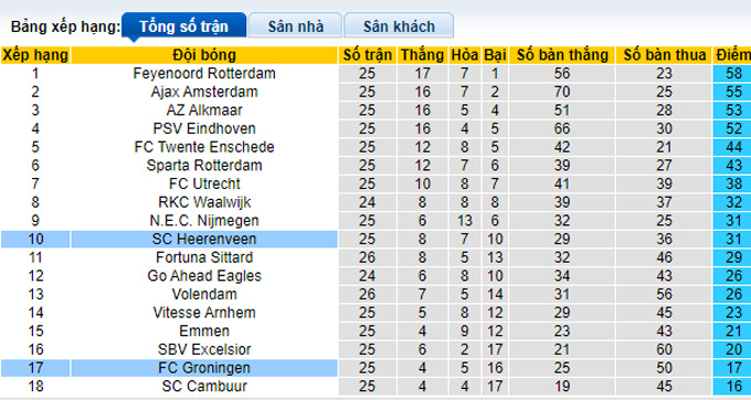 Nhận định, soi kèo Groningen vs Heerenveen, 18h15 ngày 19/3 - Ảnh 4