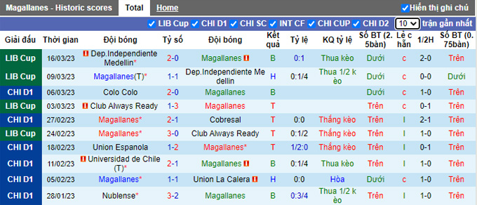 Nhận định, soi kèo Magallanes vs Universidad Católica, 6h30 ngày 20/3 - Ảnh 1