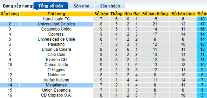 Nhận định, soi kèo Magallanes vs Universidad Católica, 6h30 ngày 20/3 - Ảnh 4