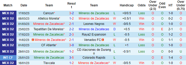 Nhận định, soi kèo Mineros Zacatecas vs Alebrijes Oaxaca, 8h05 ngày 22/3 - Ảnh 1