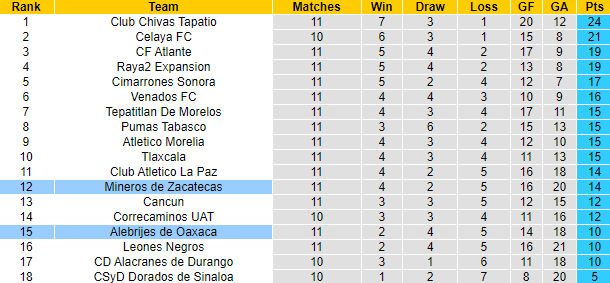 Nhận định, soi kèo Mineros Zacatecas vs Alebrijes Oaxaca, 8h05 ngày 22/3 - Ảnh 4