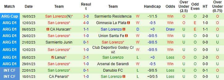 Nhận định, soi kèo Newell's Old Boys vs San Lorenzo, 4h30 ngày 21/3 - Ảnh 2