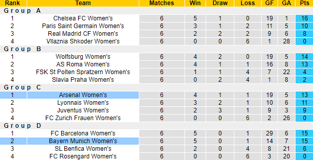 Nhận định, soi kèo nữ Bayern Munich vs nữ Arsenal, 0h45 ngày 22/3 - Ảnh 4