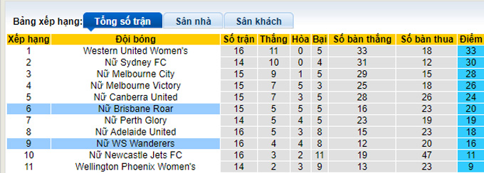 Nhận định, soi kèo Nữ Western Sydney vs Nữ Brisbane Roar, 15h ngày 19/3 - Ảnh 4