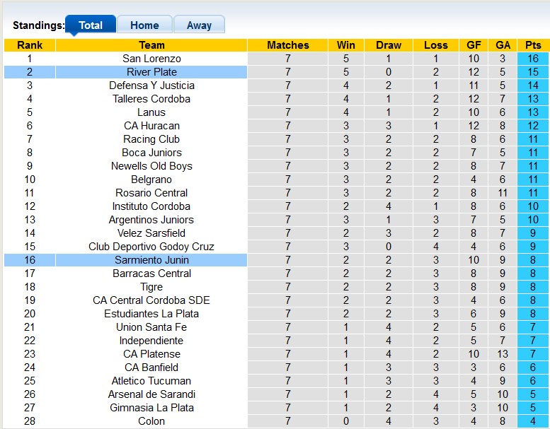 Nhận định, soi kèo Sarmiento Junin vs River Plate, 7h30 ngày 20/3 - Ảnh 4