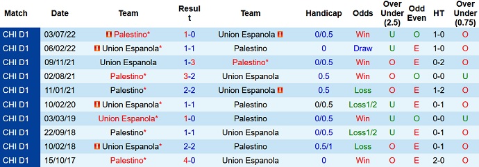 Nhận định, soi kèo Unión Española vs Palestino, 6h30 ngày 20/3 - Ảnh 3