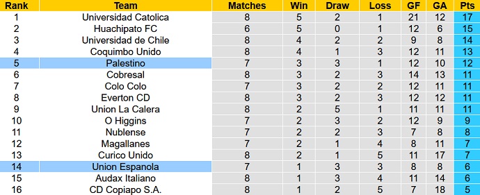 Nhận định, soi kèo Unión Española vs Palestino, 6h30 ngày 20/3 - Ảnh 5