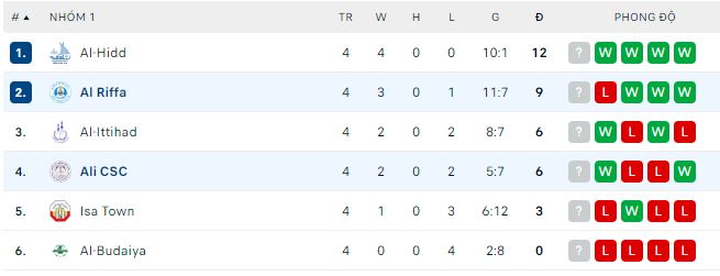 Soi kèo, dự đoán Macao Ali vs Al Riffa, 22h30 ngày 20/3 - Ảnh 2