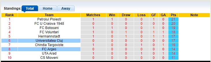 Soi kèo, dự đoán Macao Soi kèo, dự đoán Macao U Cluj vs Argeș, 2h ngày 21/3 - Ảnh 4