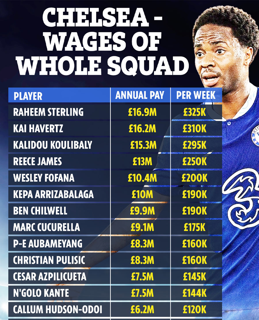 Vượt mặt Man United, Chelsea trở th&agrave;nh vua tiền tệ Premier League - Ảnh 3