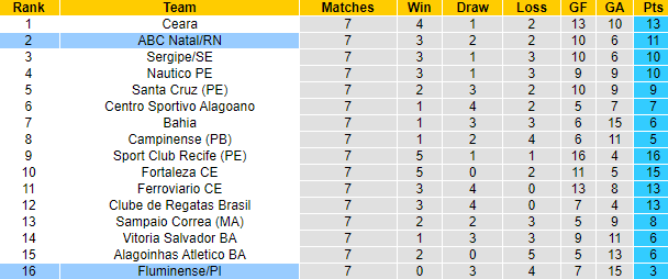 Nhận định, soi kèo ABC Natal vs Fluminense, 7h30 ngày 23/3 - Ảnh 3