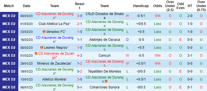 Nhận định, soi kèo Alacranes Durango vs Pumas Tabasco, 6h ngày 23/3 - Ảnh 1