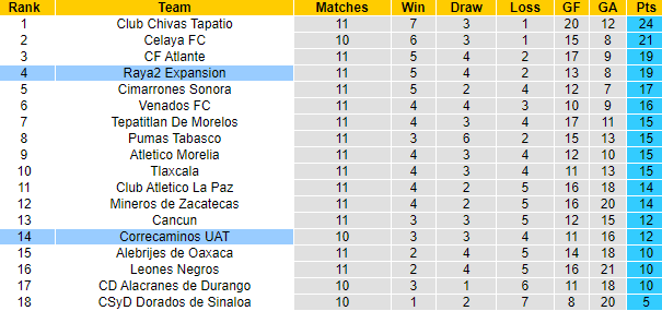 Nhận định, soi kèo Raya2 Expansión vs Correcaminos, 8h05 ngày 23/3 - Ảnh 4