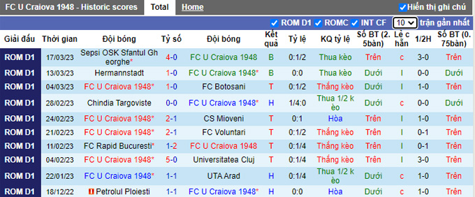 Nhận định, soi kèo U Craiova 1948 vs Mioveni, 23h ngày 20/3 - Ảnh 1