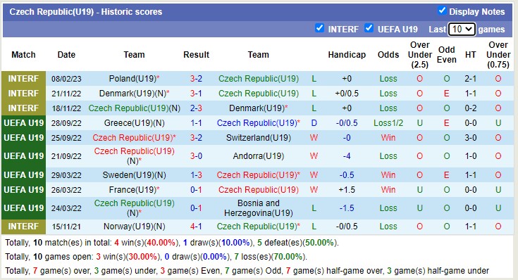Nhận định, soi kèo U19 Czech vs U19 Croatia, 18h ngày 22/3 - Ảnh 1