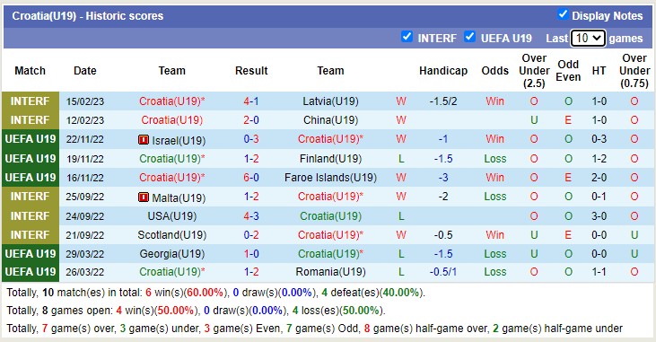 Nhận định, soi kèo U19 Czech vs U19 Croatia, 18h ngày 22/3 - Ảnh 2