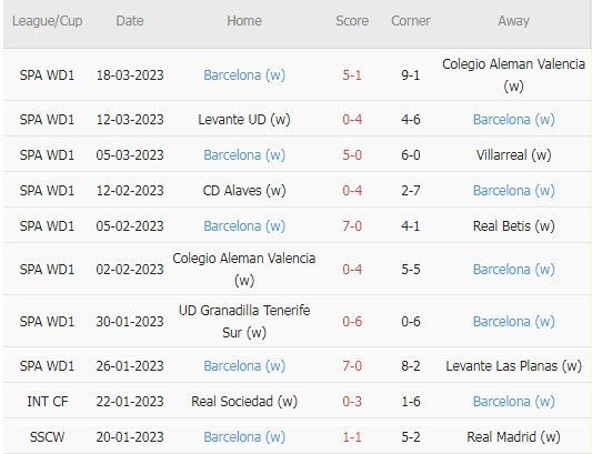 Phân tích kèo hiệp 1 nữ Roma vs nữ Barcelona, 3h ngày 22/3 - Ảnh 2