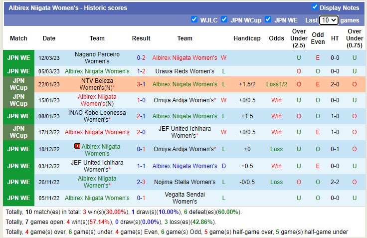 Phân tích kèo hiệp 1 nữ Sanfrecce vs nữ Albirex, 11h ngày 21/3 - Ảnh 2