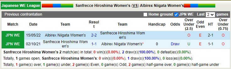 Phân tích kèo hiệp 1 nữ Sanfrecce vs nữ Albirex, 11h ngày 21/3 - Ảnh 3