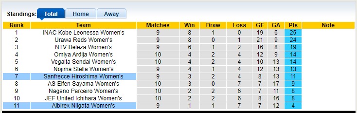 Phân tích kèo hiệp 1 nữ Sanfrecce vs nữ Albirex, 11h ngày 21/3 - Ảnh 4