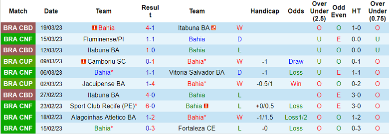 Nhận định, soi kèo Bahia vs CRB AL, 7h30 ngày 23/3 - Ảnh 1