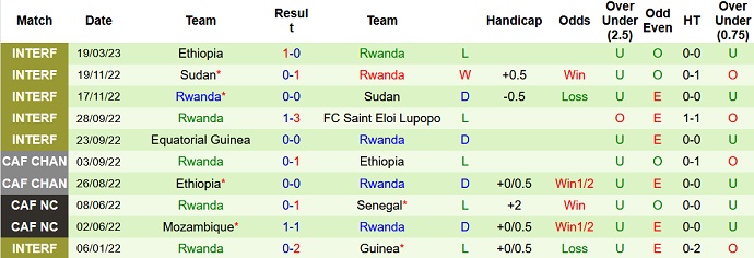 Nhận định, soi kèo Benin vs Rwanda, 22h00 ngày 22/3 - Ảnh 2