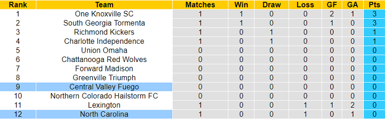 Nhận định, soi kèo Fuego vs North Carolina, 9h05 ngày 23/3 - Ảnh 4