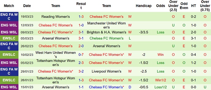 Nhận định, soi kèo Nữ Lyon vs Nữ Chelsea, 0h45 ngày 23/3 - Ảnh 2