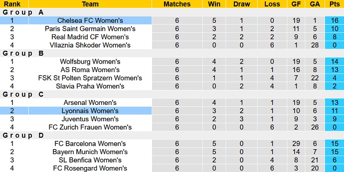 Nhận định, soi kèo Nữ Lyon vs Nữ Chelsea, 0h45 ngày 23/3 - Ảnh 5