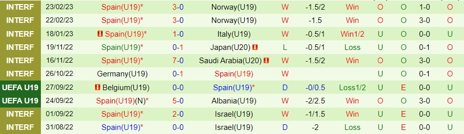 Nhận định, soi kèo U19 Đan Mạch vs U19 Tây Ban Nha, 23h ngày 22/3 - Ảnh 4