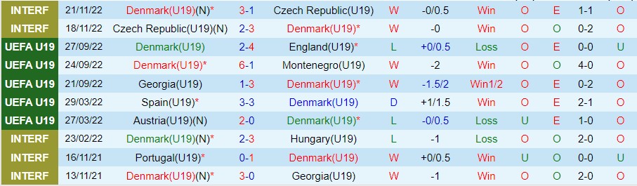 Nhận định, soi kèo U19 Đan Mạch vs U19 Tây Ban Nha, 23h ngày 22/3 - Ảnh 5