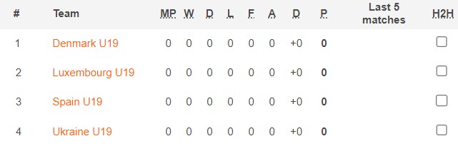 Nhận định, soi kèo U19 Đan Mạch vs U19 Tây Ban Nha, 23h ngày 22/3 - Ảnh 6