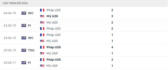 Nhận định, soi kèo U20 Mỹ vs U20 Pháp, 22h ngày 22/3 - Ảnh 2