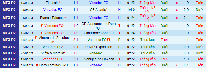 Venados Yucatan vs Tapatio, 10h05 ngày 23/3 - Ảnh 2