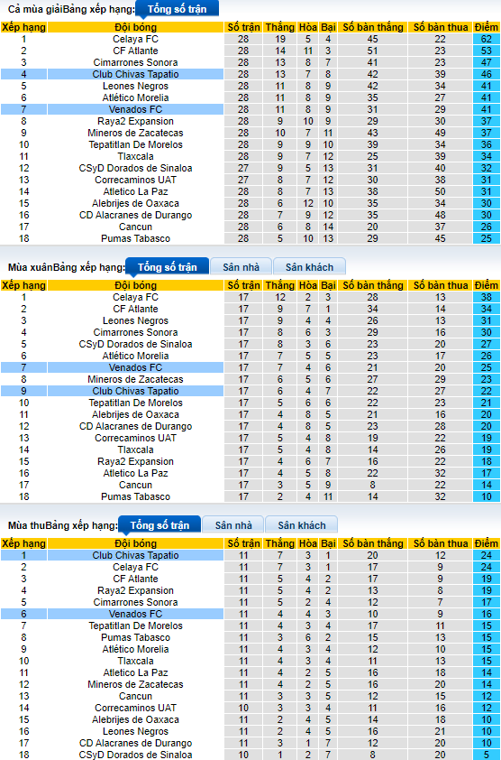 Venados Yucatan vs Tapatio, 10h05 ngày 23/3 - Ảnh 4