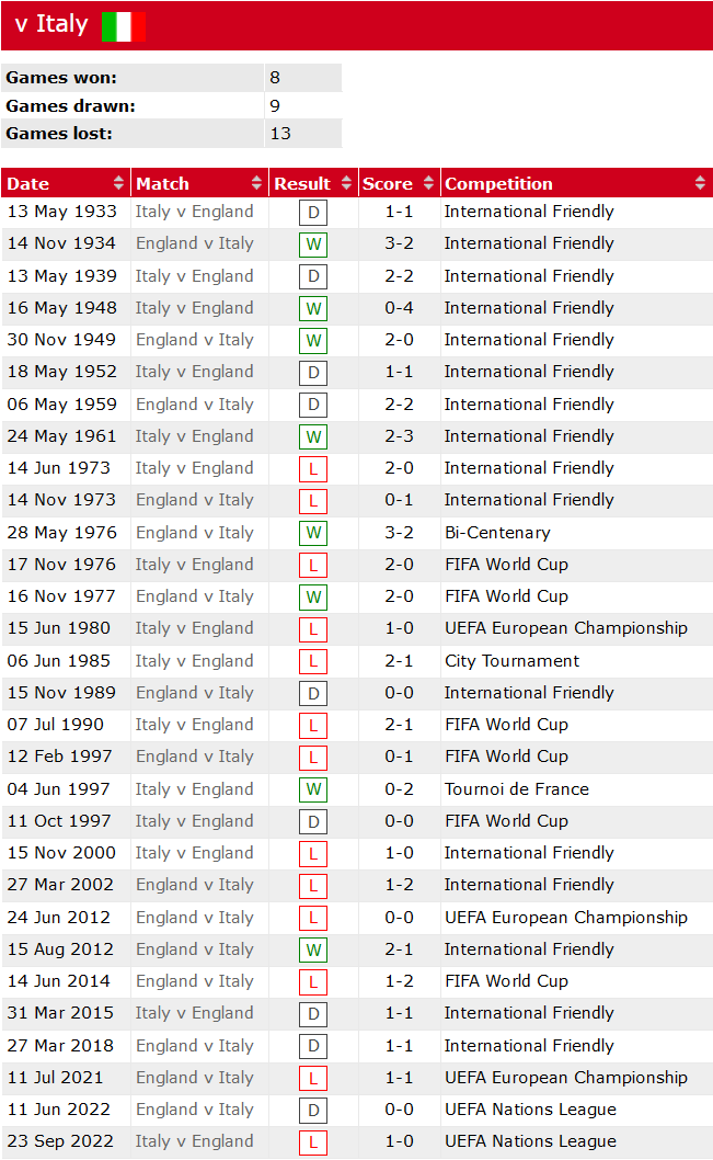 Lịch sử đối đầu Italia vs Anh, 2h45 ngày 24/3 - Ảnh 1