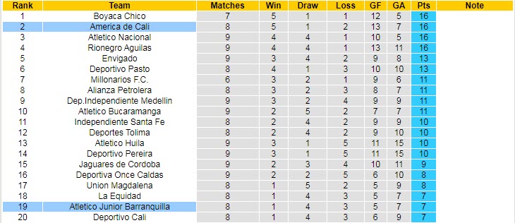 Nhận định, soi kèo America de Cali vs Barranquilla, 8h10 ngày 24/3 - Ảnh 4
