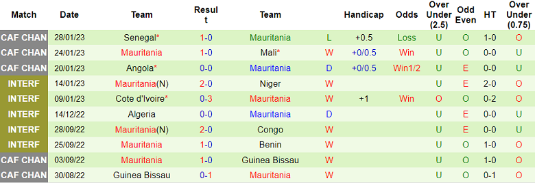 Nhận định, soi kèo Congo vs Mauritania, 21h ngày 24/3 - Ảnh 2