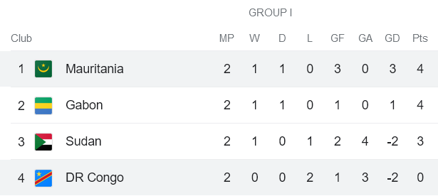 Nhận định, soi kèo Congo vs Mauritania, 21h ngày 24/3 - Ảnh 4
