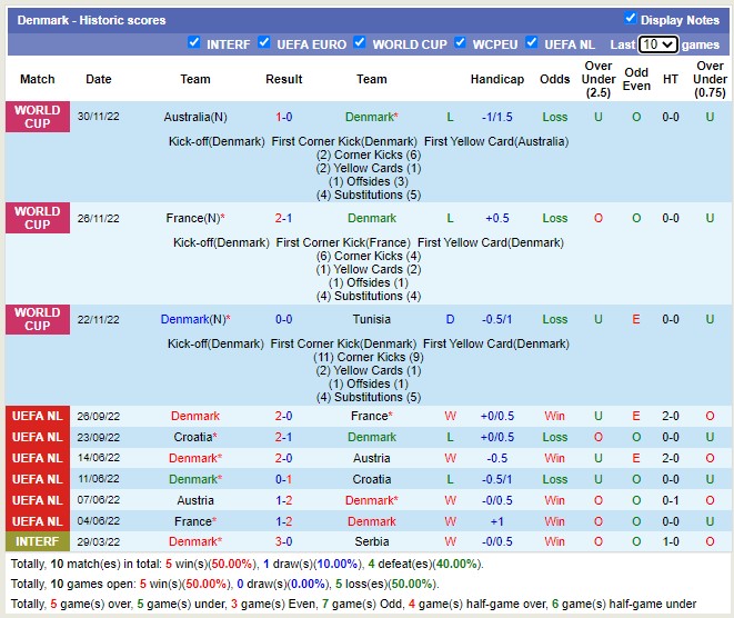 Nhận định, soi kèo Đan Mạch vs Phần Lan, 2h45 ngày 24/3 - Ảnh 1