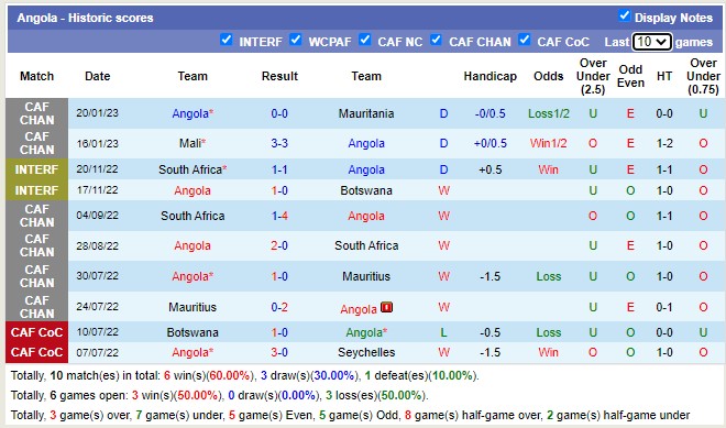 Nhận định, soi kèo Ghana vs Angola, 23h ngày 23/3 - Ảnh 2