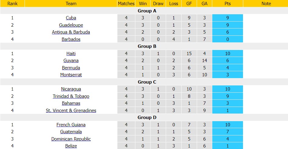 Nhận định, soi kèo Guadeloupe vs Antigua & Barbuda, 6h ngày 24/3 - Ảnh 1