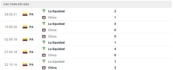 Nhận định, soi kèo La Equidad vs Chico, 6h ngày 24/3 - Ảnh 2