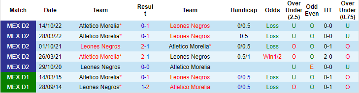 Nhận định, soi kèo Leones Negros vs Morelia, 8h05 ngày 24/3 - Ảnh 3