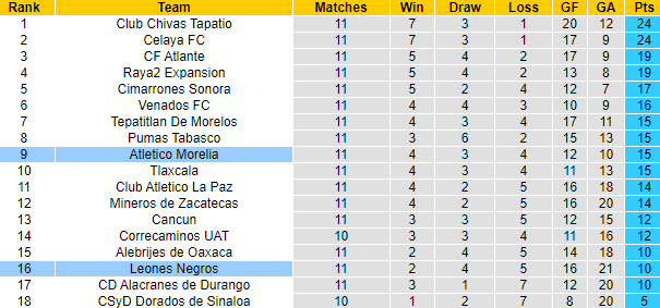 Nhận định, soi kèo Leones Negros vs Morelia, 8h05 ngày 24/3 - Ảnh 4