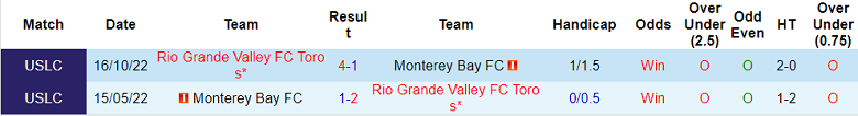 Nhận định, soi kèo Toros vs Monterey Bay, 7h05 ngày 25/3 - Ảnh 3