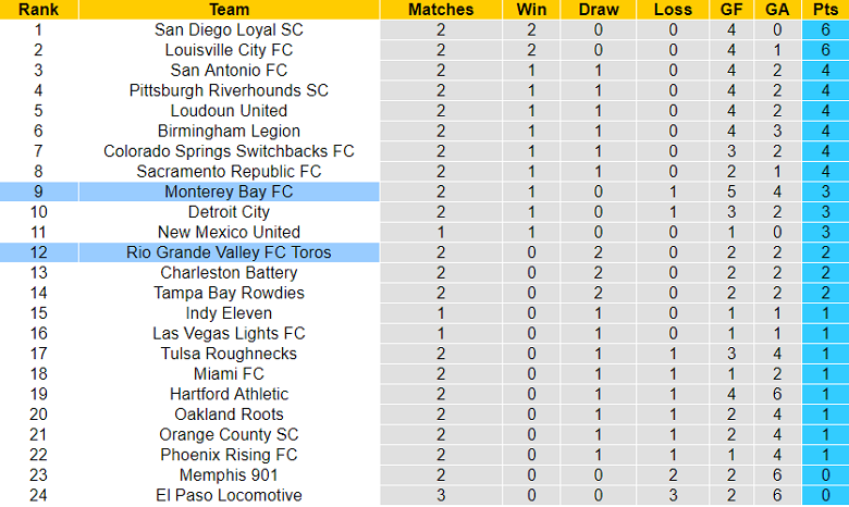 Nhận định, soi kèo Toros vs Monterey Bay, 7h05 ngày 25/3 - Ảnh 4