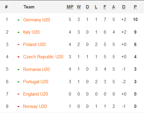 Nhận định, soi kèo U20 Bồ Đào Nha vs U20 Romania, 22h ngày 23/3 - Ảnh 3
