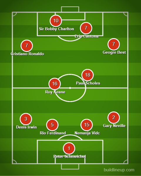 Tr&iacute; tuệ nh&acirc;n tạo chỉ ra đội h&igrave;nh th&agrave;nh c&ocirc;ng nhất lịch sử Man United - Ảnh 5